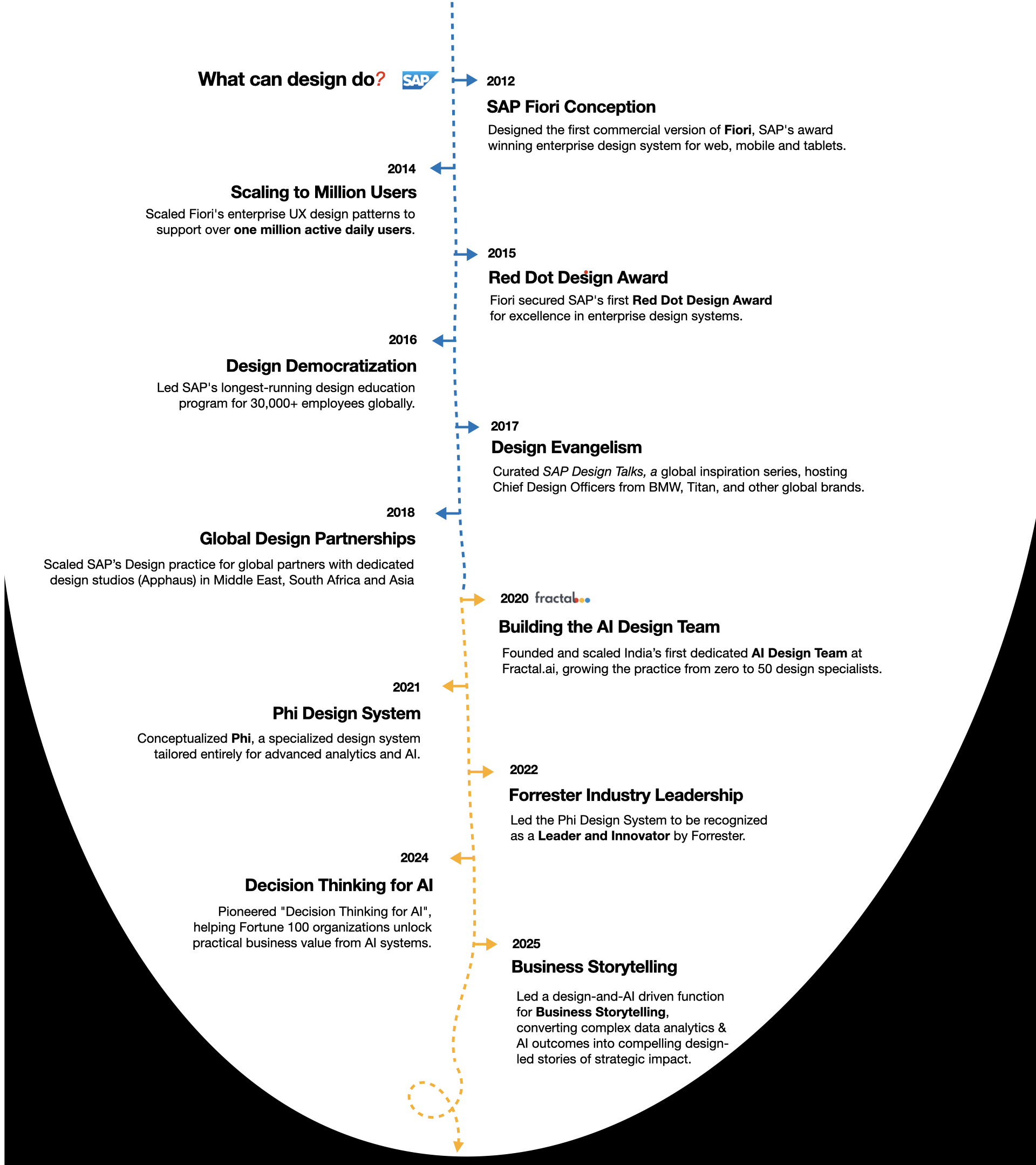 Tech x Design 24x7 - About me systems framework